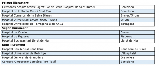 Llista hospitals catalans 