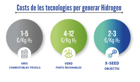 costs hidrogen production